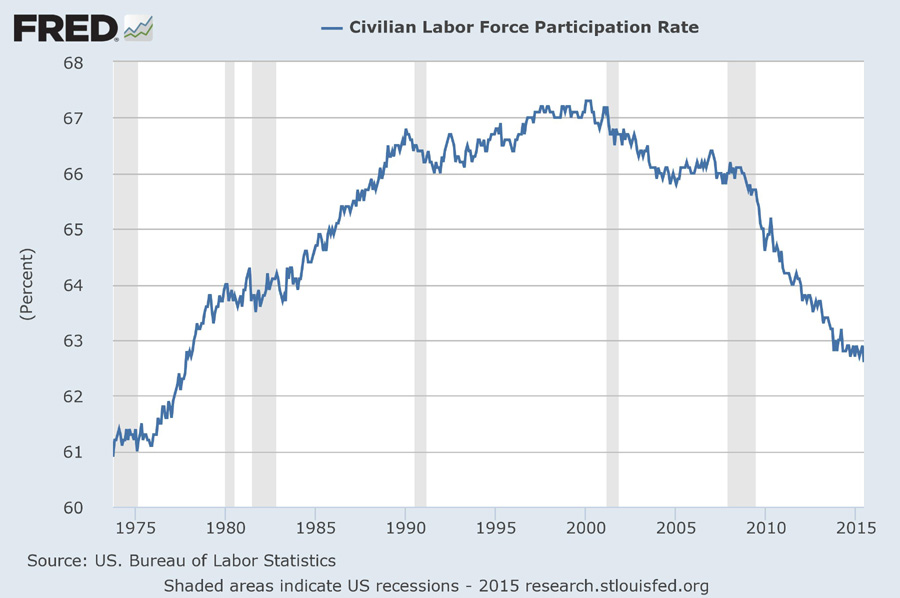 [Labor Force Participation Rate]