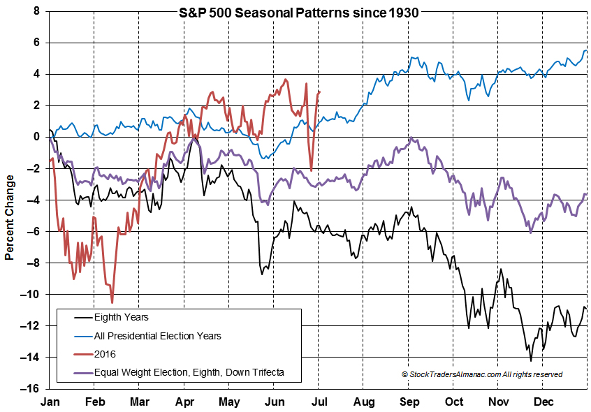 [S&P 500 8th Year Seasonal Chart]