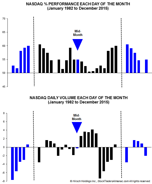 [NASDAQ Cash Flows & Volume]