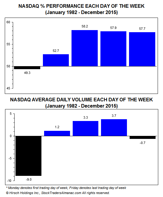 [NASDAQ Daily Performance & Volume]