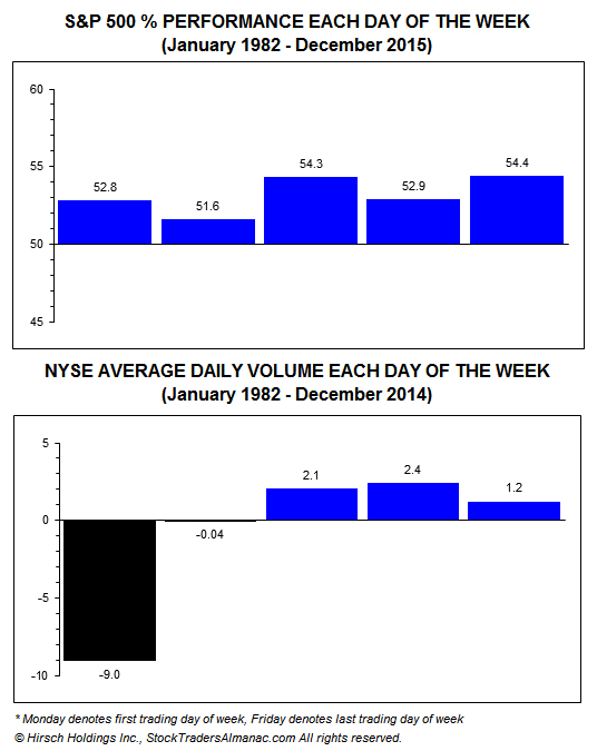 [S&P 500 Daily Performance & NYSE Volume]