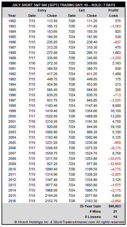 [S&P Trade History Table]