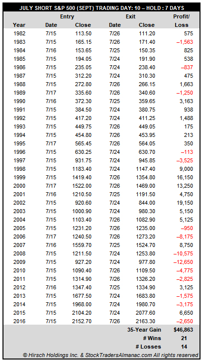 [S&P Trade History Table]
