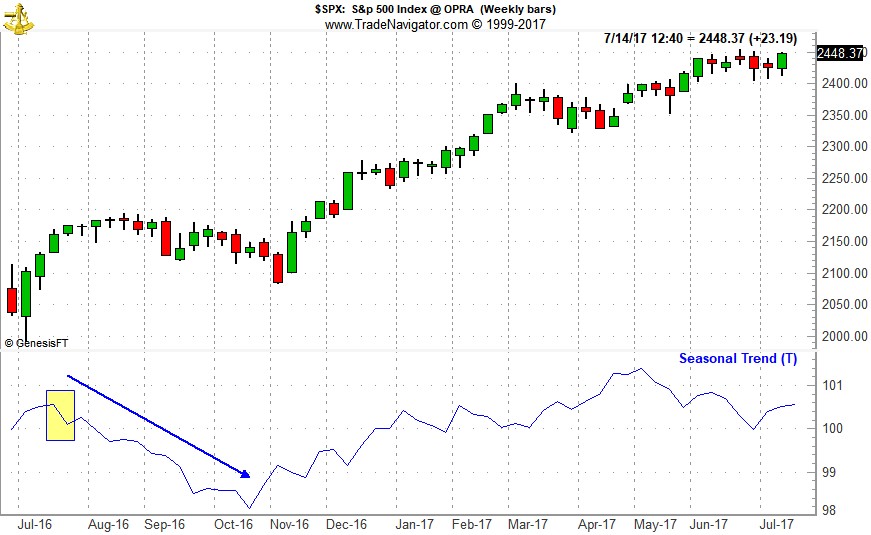 [S&P 500 (SP) Weekly Bars (Pit Plus Electronic Continuous contract) & Seasonal Pattern since 1982]