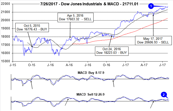 Dow Jones Industrials & MACD Chart