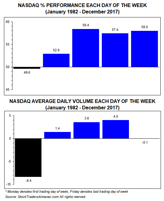 [NASDAQ Daily Performance & Volume]