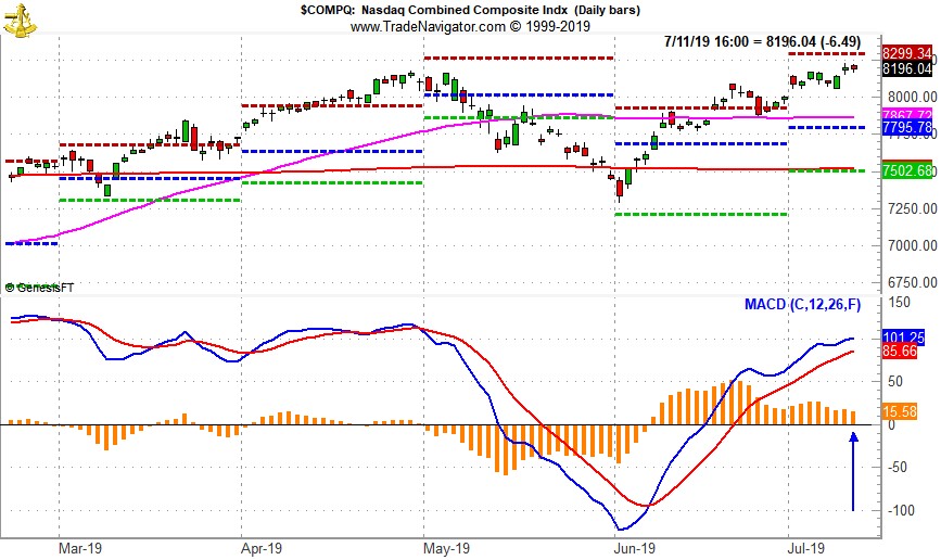 [NASDAQ Daily Bar Chart and MACD Sell Indicator]