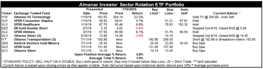 [Almanac Investor Sector Rotation ETF Portfolio July 10, 2019 Closes]