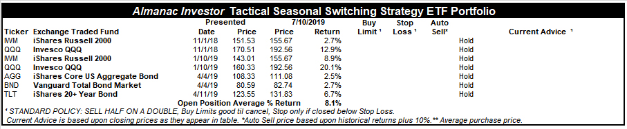 [Almanac Investor Tactical Seasonal Switching ETF Portfolio July 10, 2019 Closes]