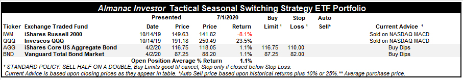 [Almanac Investor Tactical Seasonal Switching ETF Portfolio July 1, 2020 Closes]