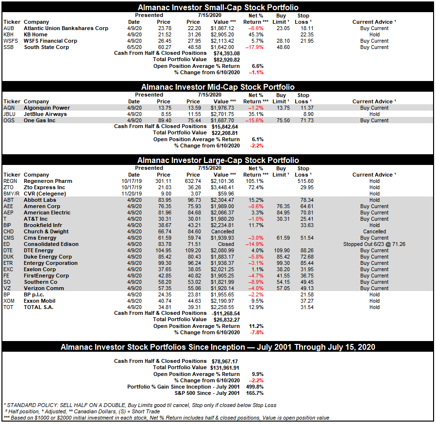 [Almanac Investor Stock Portfolio Table]