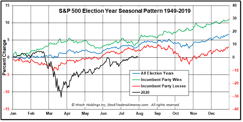 [AIN_0820_20200730_Election_Year_Pattern.jpg Chart]