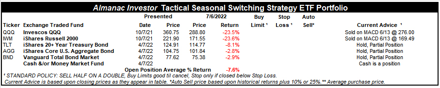 [Almanac Investor Tactical Seasonal Switching ETF Portfolio July 6, 2022 Closes]