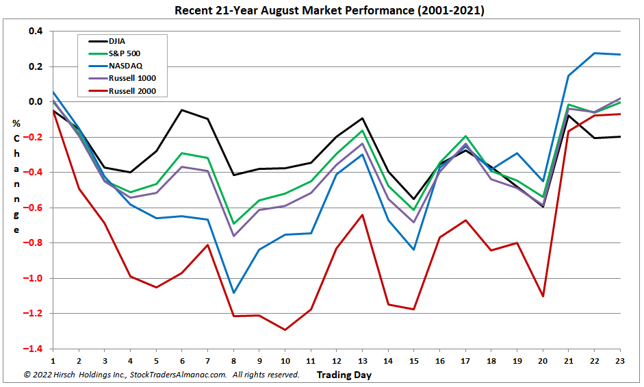 [August 21-year Year Seasonal Pattern Chart]