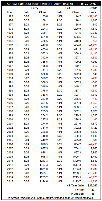 [August Long Gold (December) Trade History Table]