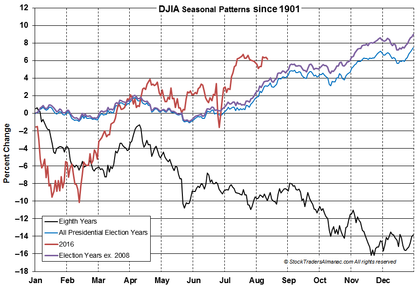 [DJIA 8th Year Chart]