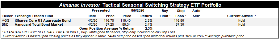 [Almanac Investor TSS ETF Portfolio – August 5, 2020 Closes]