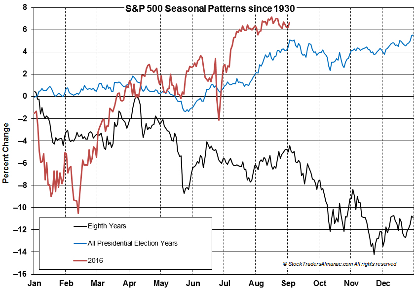 S&P 500 Election Year Seasonal Charts