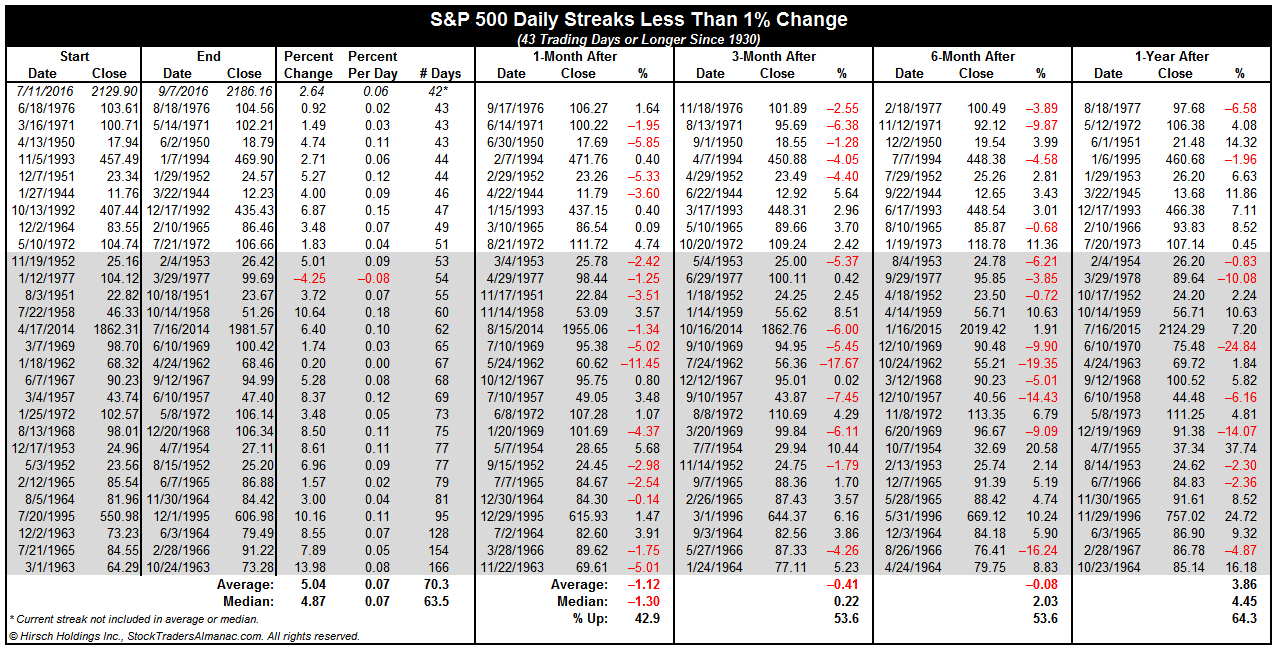 [43 Day S&P 500 Low Volatility Streak Table]