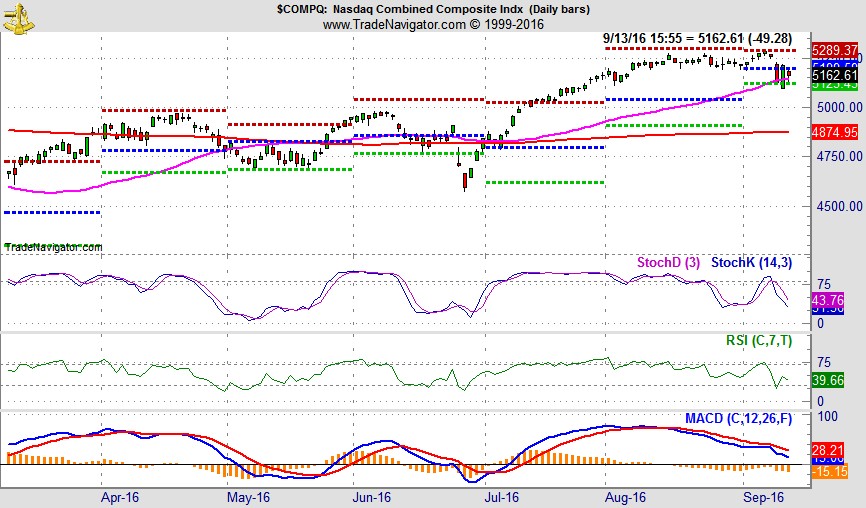 [NASDAQ Daily Bar Chart]