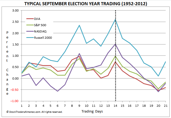 September Election Years 1952-2012