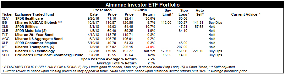 [Almanac Investor ETF Portfolio – September 5, 2018 Closes]