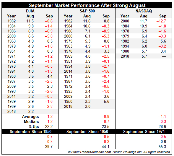 [September Market Performance After Strong August Table]