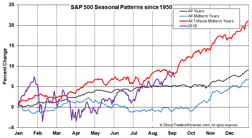 [S&P Seasonal Pattern Graph]
