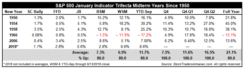 Midterm Trifecta Table