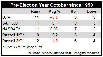 [Pre-Election Year October Performance Table]