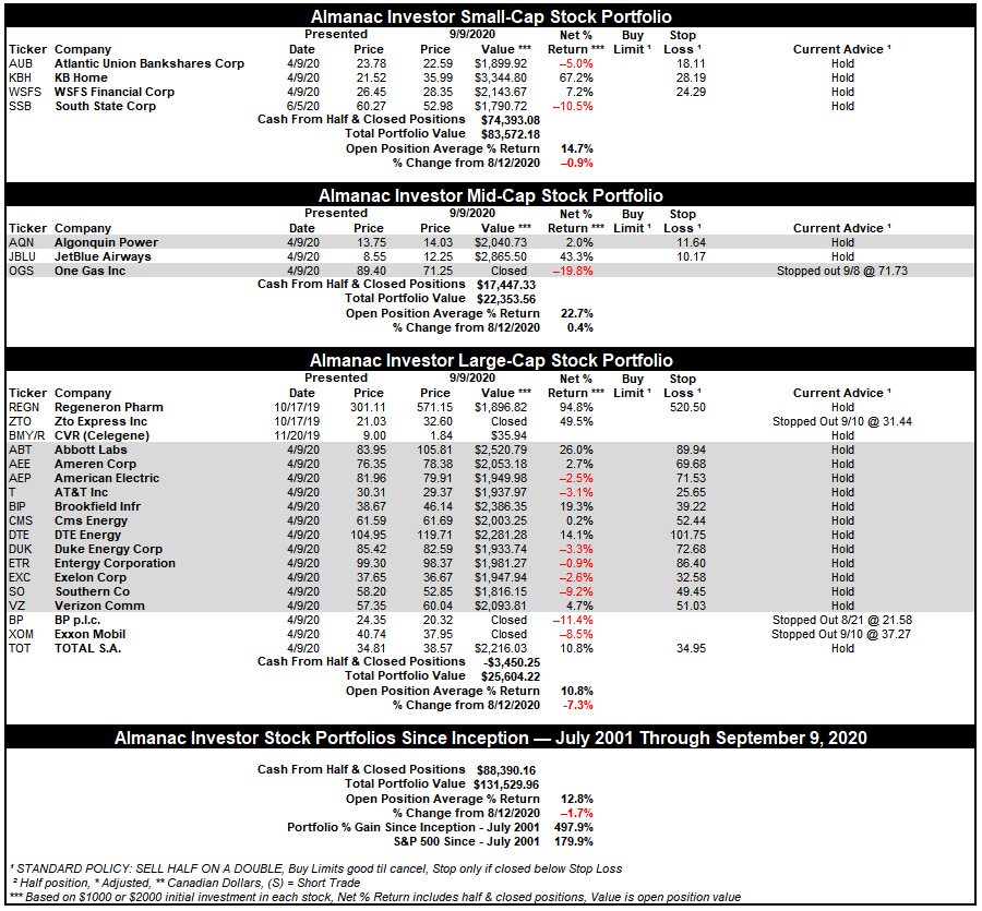 [Almanac Investor Stock Portfolio Table]