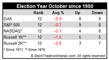 [Election Year October Performance Table]