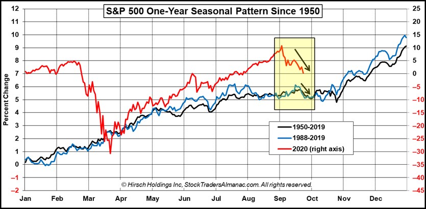 [INSERT: S&P 500 One-Year Seasonal Pattern Since 1950]