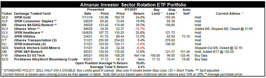 [Almanac Investor SR ETF Portfolio – September 1, 2021 Closes]