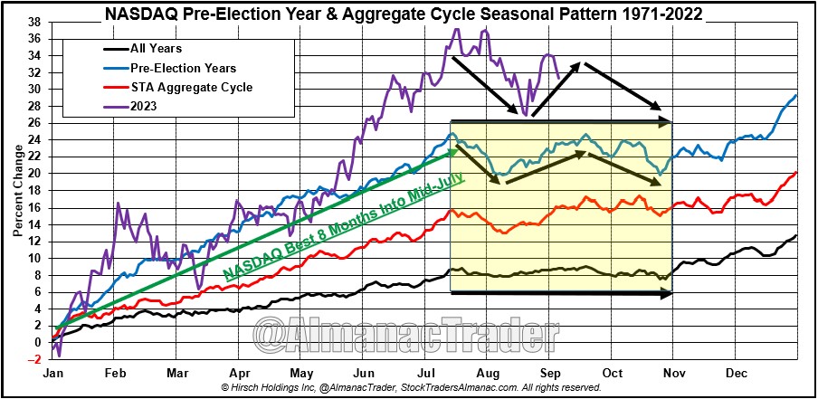 [NASDAQ Seasonal Cycle Chart]