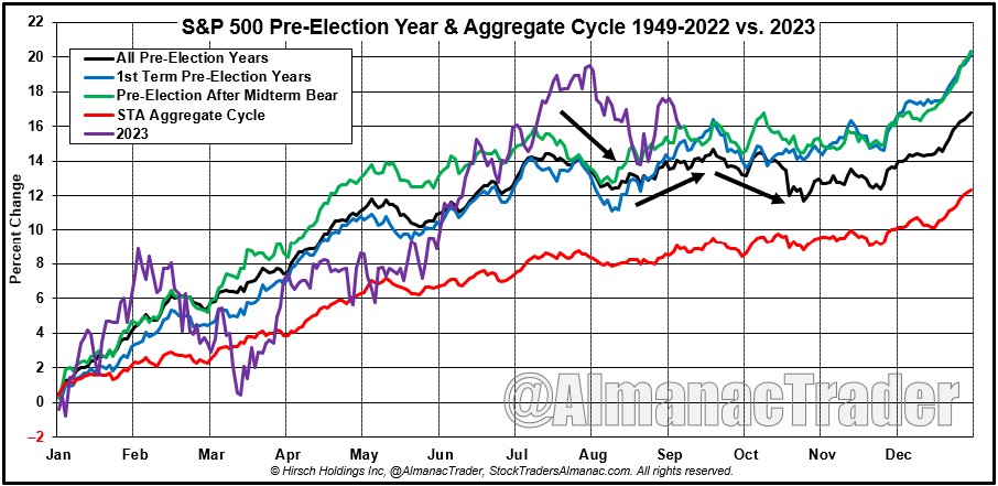 [S&P Seasonal Cycle Chart]