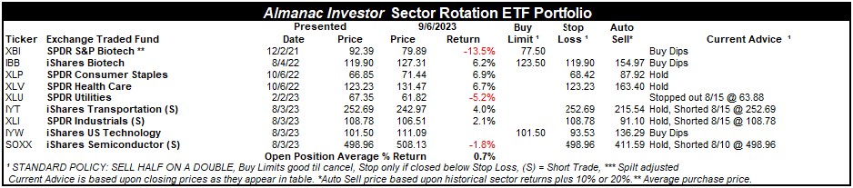 [Almanac Investor Sector Rotation ETF Portfolio – September 6, 2023 Closes]