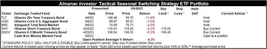 [Almanac Investor Tactical Switching Strategy Portfolio – September 6, 2023 Closes]