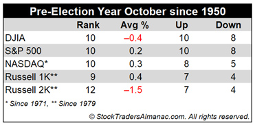 [Pre-Election Year October Performance Mini Table]