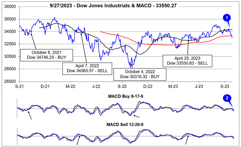 DJIA-MACD Chart