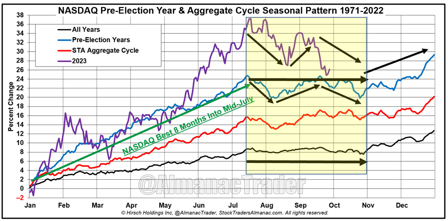 [NASDAQ Pre-Election Year Seasonal Chart]
