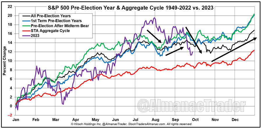 [S&P Pre-Election Year Seasonal Chart]