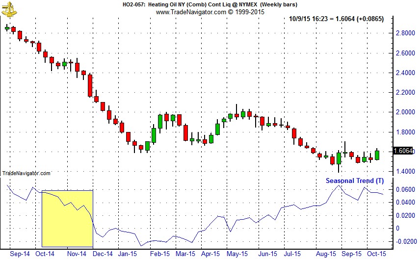 [Heating Oil (SP) Weekly Bars and Seasonal Trend Chart (Weekly Data Oct 2014 – October 8, 2012)]