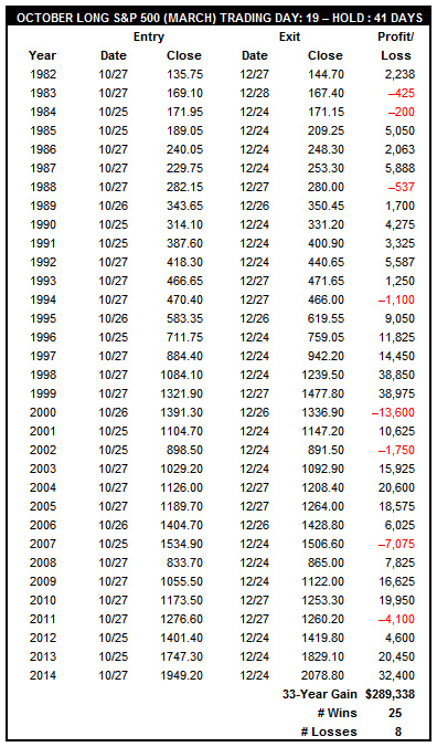 [October Long S&P 500 (December) Trade History Table]