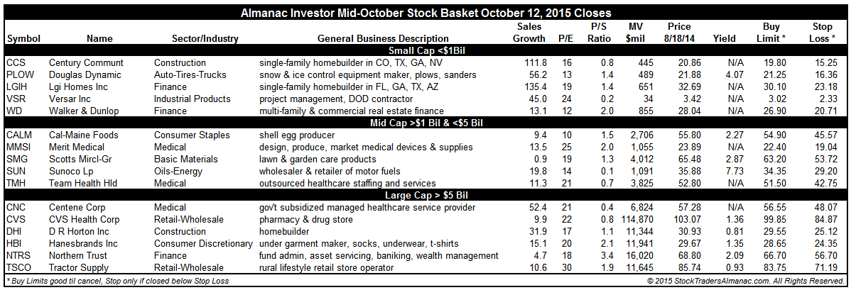 [Almanac Investor Stock Basket October 12, 2015 Closes]