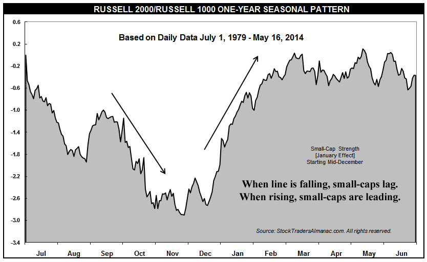 [Russell 2000/Russell 1000 Seasonal Chart]