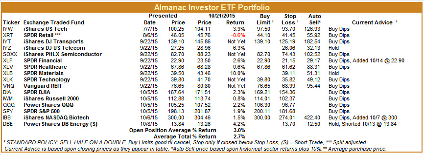 [Almanac Investor ETF Portfolio – October 21, 2015 Closes]