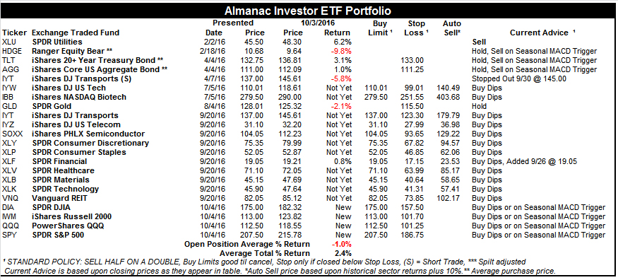 [Almanac Investor ETF Portfolio – October 3, 2016 Closes]