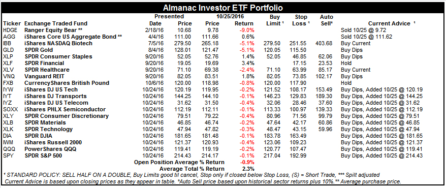 [Almanac Investor ETF Portfolio – October 25, 2016 Closes]