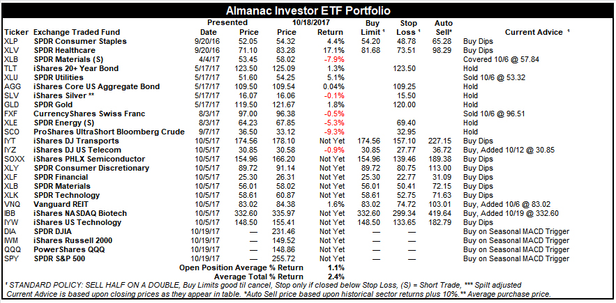 [Almanac Investor ETF Portfolio – October 18, 2017 Closes]